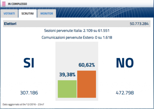 referendum-costituzionale-dati-risultati-avanti-il-no-ultime-notizie